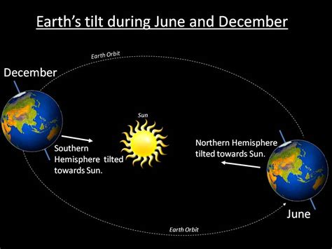 SCOB - Science Centre OBservatory: June Solstice in Singapore