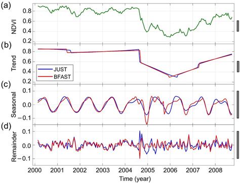 Decomposition Of An Equally Spaced Ndvi Time Series Into Trend Download Scientific Diagram