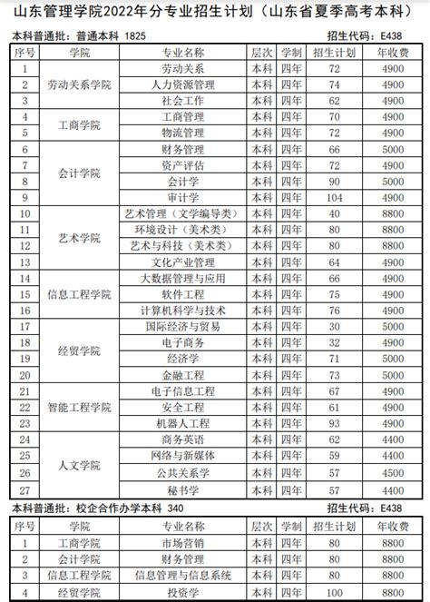 2023年山东管理学院各省招生计划及各专业招生人数学习力