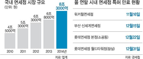 희비 엇갈린 시내면세점 전쟁 11월 1곳 12월 3곳서 2라운드 세계일보