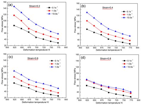 Strain Hardening Exponent And Strain Rate Sensitivity Exponent Of Cast Az31b Magnesium Alloy