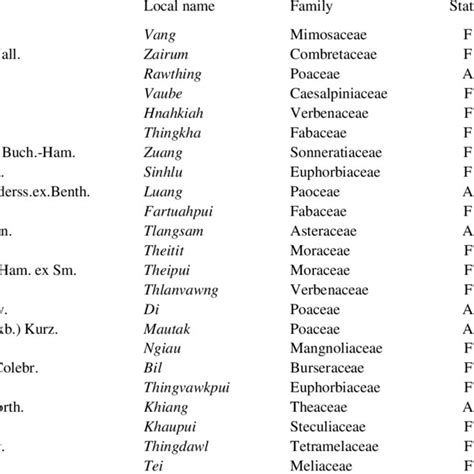 -Common plant species of the area | Download Table