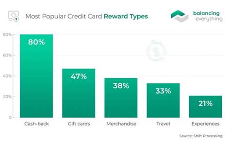 Crucial Credit Card Statistics For Balancing Everything