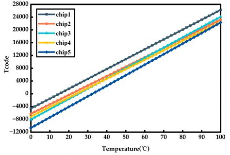 A Temperature To Frequency Converter Based On Chip Temperature Sensor