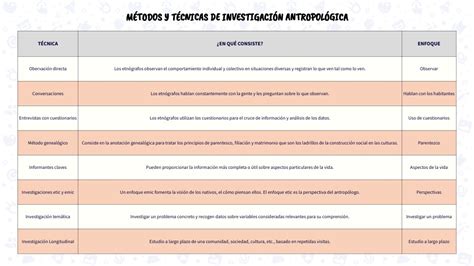 Cuadro Comparativo MÉtodos Y TÉcnicas De InvestigaciÓn AntropolÓgica