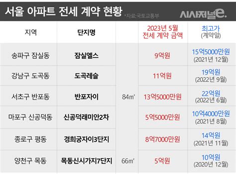 “당장 6억원 어디서 구하나”···아파트로 번지는 역전세난 시사저널e 온라인 저널리즘의 미래