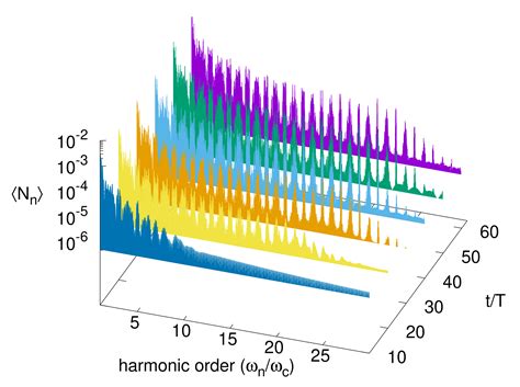 Describing High Order Harmonic Generation Using Quantum Optical Models