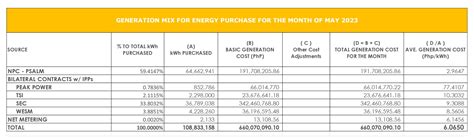 BREAKDOWN OF GENERATION CHARGE JUNE 2023 Socoteco 2