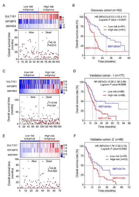 Construction And Validation Of Three Gene Risk Score Model A The Download Scientific Diagram