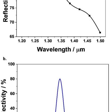 A The Mmir Reflectivity As A Function Of Wavelength At Mirror Angle