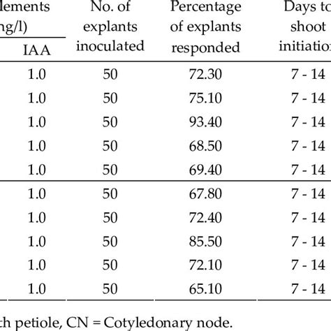 Effect Of Different Concentrations And Combinations Of BAP And IAA In