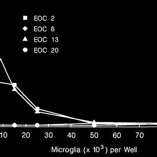 Cytokine Secretion By Microglial Cell Lines Differing In Alloagp