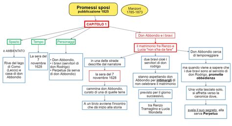 I Promessi Sposi Cap 1 DSA Study Maps