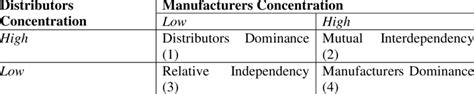 Market Structure Impact On Manufacturers Distributors Relationships Download Table