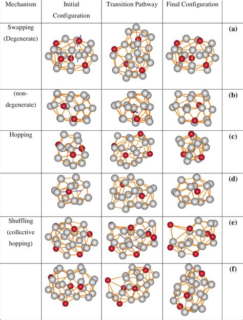 Structural Rearrangements Illustrating Different Diffusion Mechanisms