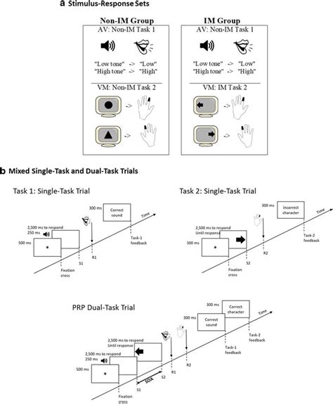 Stimulus Response Sets A And Event Sequence Within A Trial B