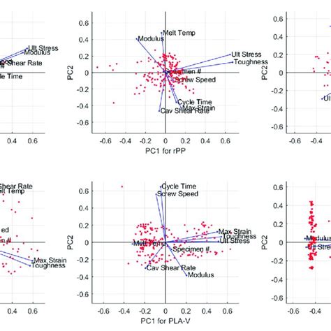 Biplot Of The First And Second Principal Components Pc1 And Pc2 For