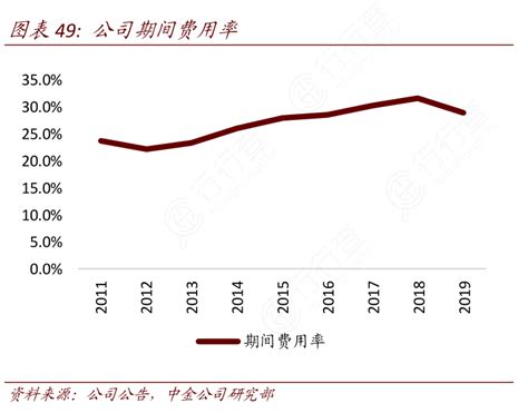 图表49：公司期间费用率行行查行业研究数据库