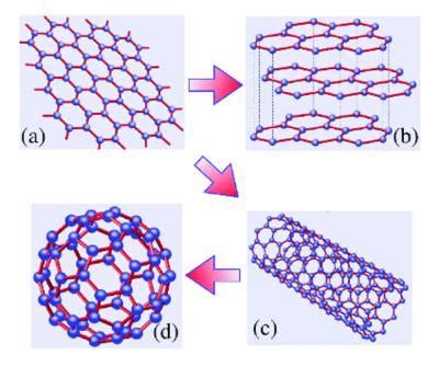 Graphene Chemical Structure