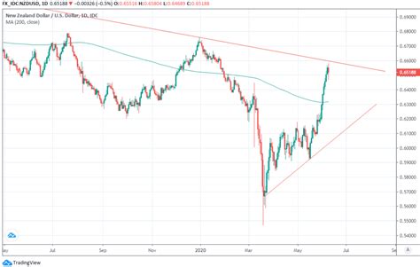 New Zealand Dollar Tipped For Deeper Correction Offering Respite To