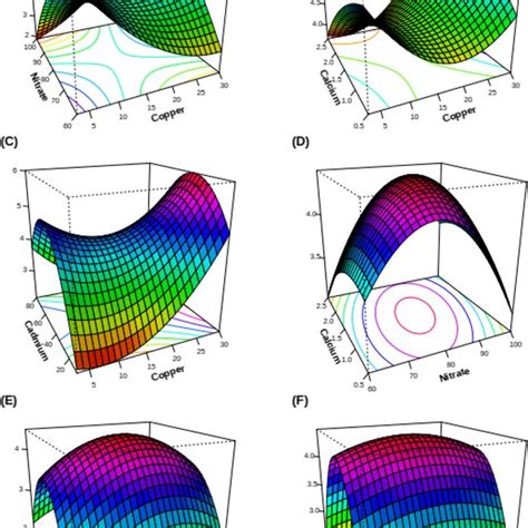 Three Dimensional 3d Response Surface Plots Of The Second Order Model Download Scientific