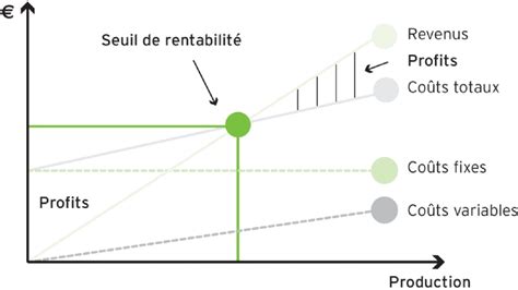 La détermination du seuil de rentabilité