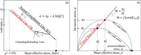 Typical Relationships And Parameters Showing The Fundamental Concepts