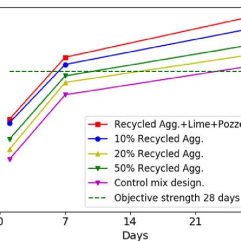 Compressive Strength Of Different Mixes At Different Curing Ages