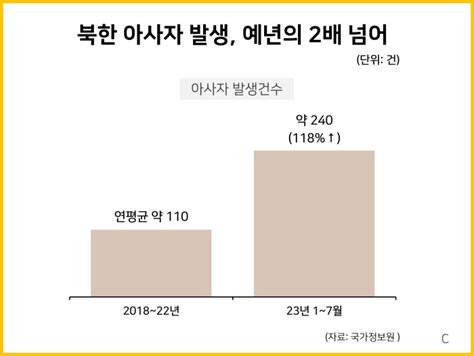 북한 아사자 발생 예년의 2배 넘어 통계자료