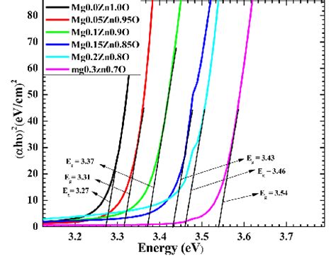 Plot Of H As A Function Of Photon Energy Ev For The Mgxzn Xo