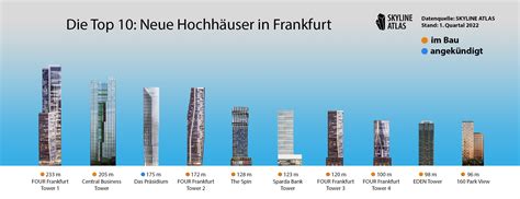 Hochhausentwicklungplan 2024 Hochhäuser Frankfurt in der Zukunft