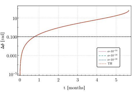 Dephasing As A Function Of Time In The Case Of A Nonspinning Perfectly