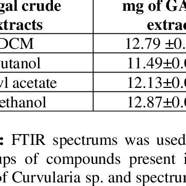 Preliminary Qualitative Phytochemical Analysis Of Fungal Crude Extracts