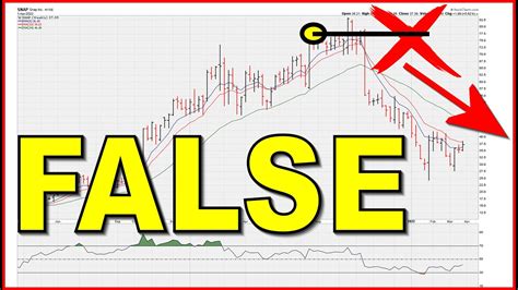 How To Recognize False Breakouts Pros Only 1492 Youtube