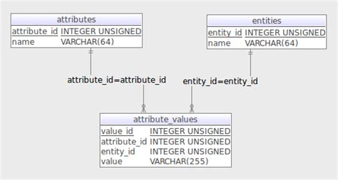 The Eav Data Model When To Use It