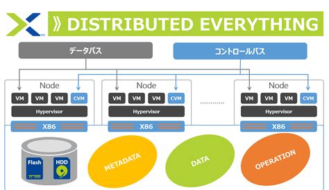 Nutanixとは Nutanix（ニュータニックス）なら日商エレクトロニクス 日商エレクトロニクス