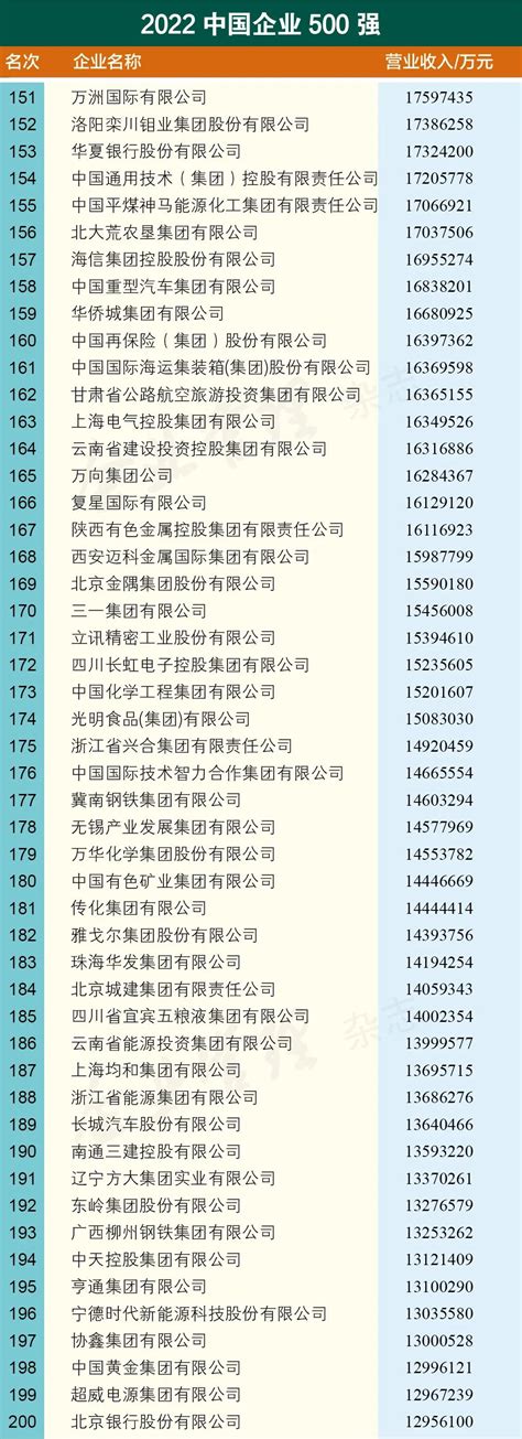 2022年中国企业500强榜单焦点数邦客