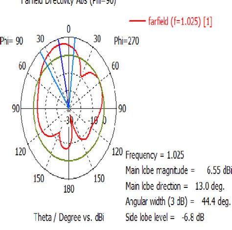 Figure From A Compact L Probe Feed Water Based Patch Antenna