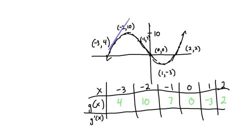 Solved 2 Given The Following Graph Of The Function Gx Below Fill In Your Best Estimates Of