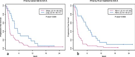 Kaplanmeier Curves Of Various Factors Influencing Pfs And Os A