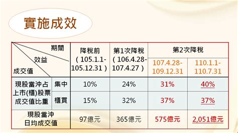 行政院拍板！刺激股市活絡 當沖證交稅率減半延長3年 財經 Newtalk新聞