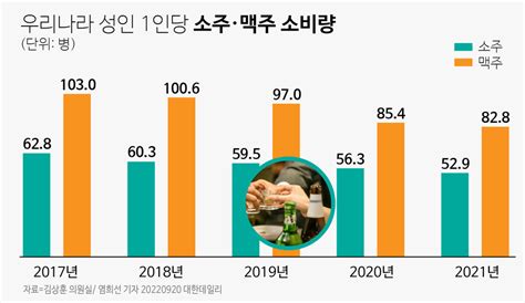 그래픽 우리나라 성인 1인당 소주·맥주 소비량