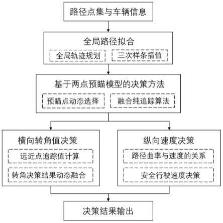 一种基于两点预瞄驾驶员模型的自动驾驶决策方法