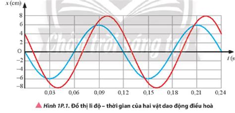 Xác định độ lệch pha giữa hai dao động trong Hình 1 9