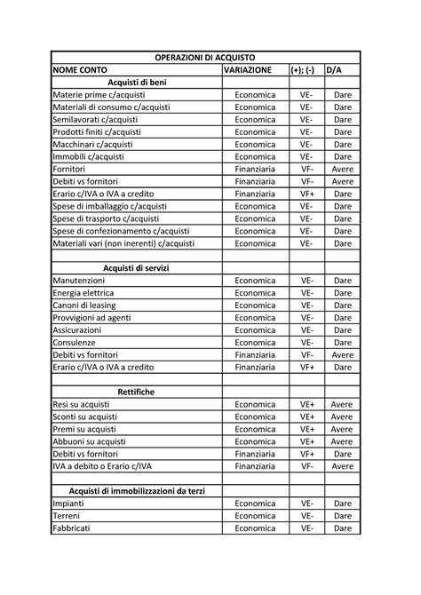 Conti Di Partita Doppia NOME CONTO VARIAZIONE D A Acquisti