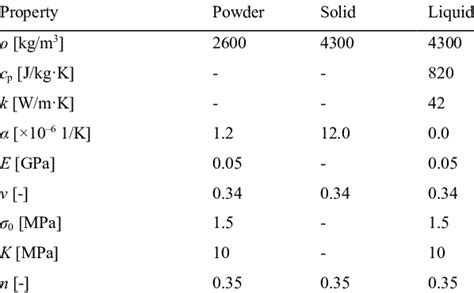 Temperature Independent Material Properties For Ti 6al 4v Download