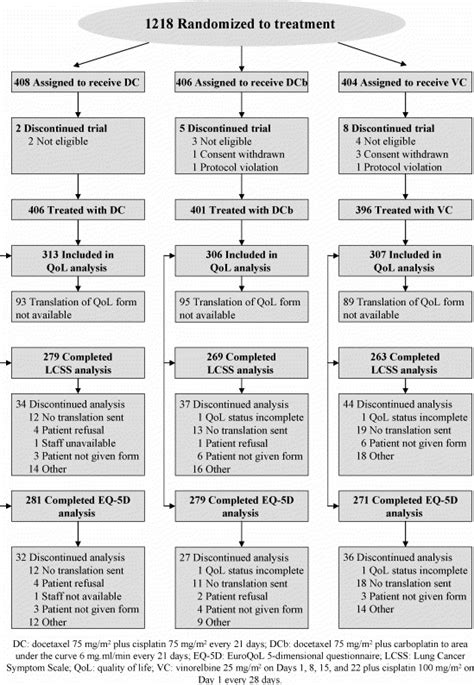 Effect Of Chemotherapy For Advanced Non Small Cell Lung Cancer On