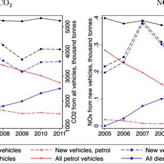 Co And Nox Emissions From Passenger Cars By Fuel Note The Two