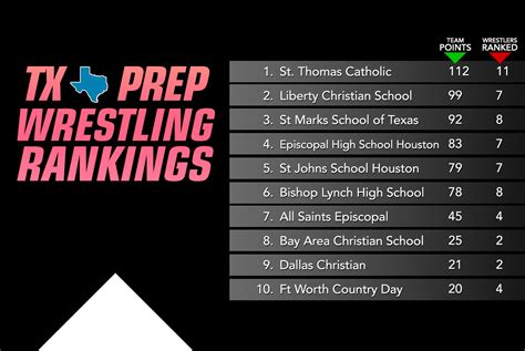 Updated Prep Rankings - Texas Wrestling