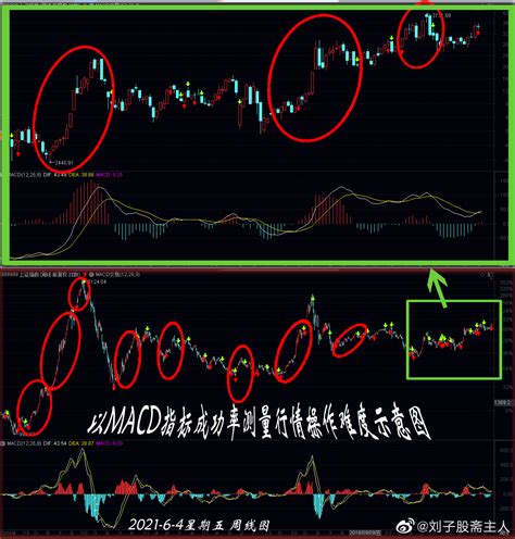 如何看待周线图上的买入信号刘子股斋主人新浪博客